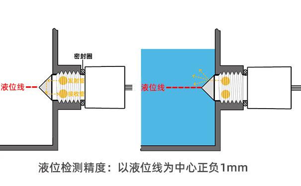 紅外光電液位傳感器工作原理是什么？